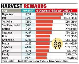 MSP For 14 Kharif Crops 